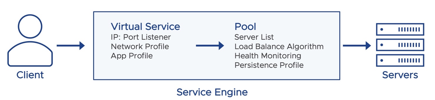 A diagram of service and service engine

Description automatically generated